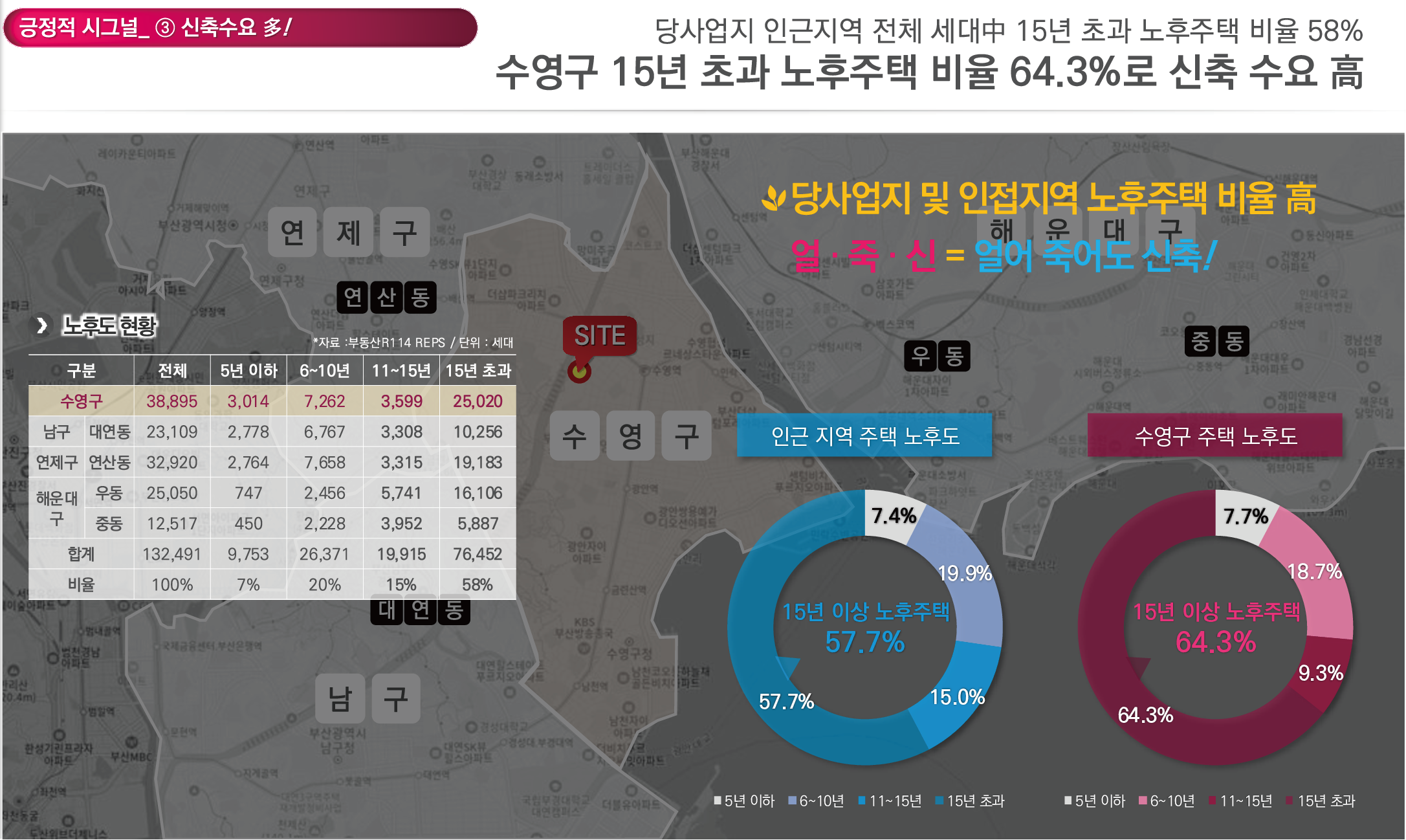 노후화와 신축 희소성